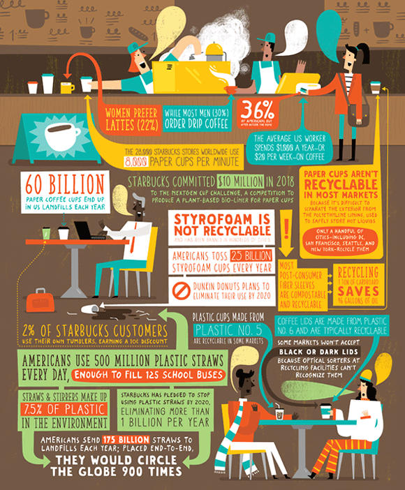 American University, Coffee Infographic